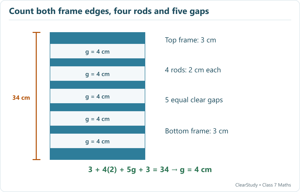 The 34 cm height includes two 3 cm frame edges, four 2 cm rods and five equal gaps. The gaps occupy 20 cm in total, so each clear gap is 4 cm.