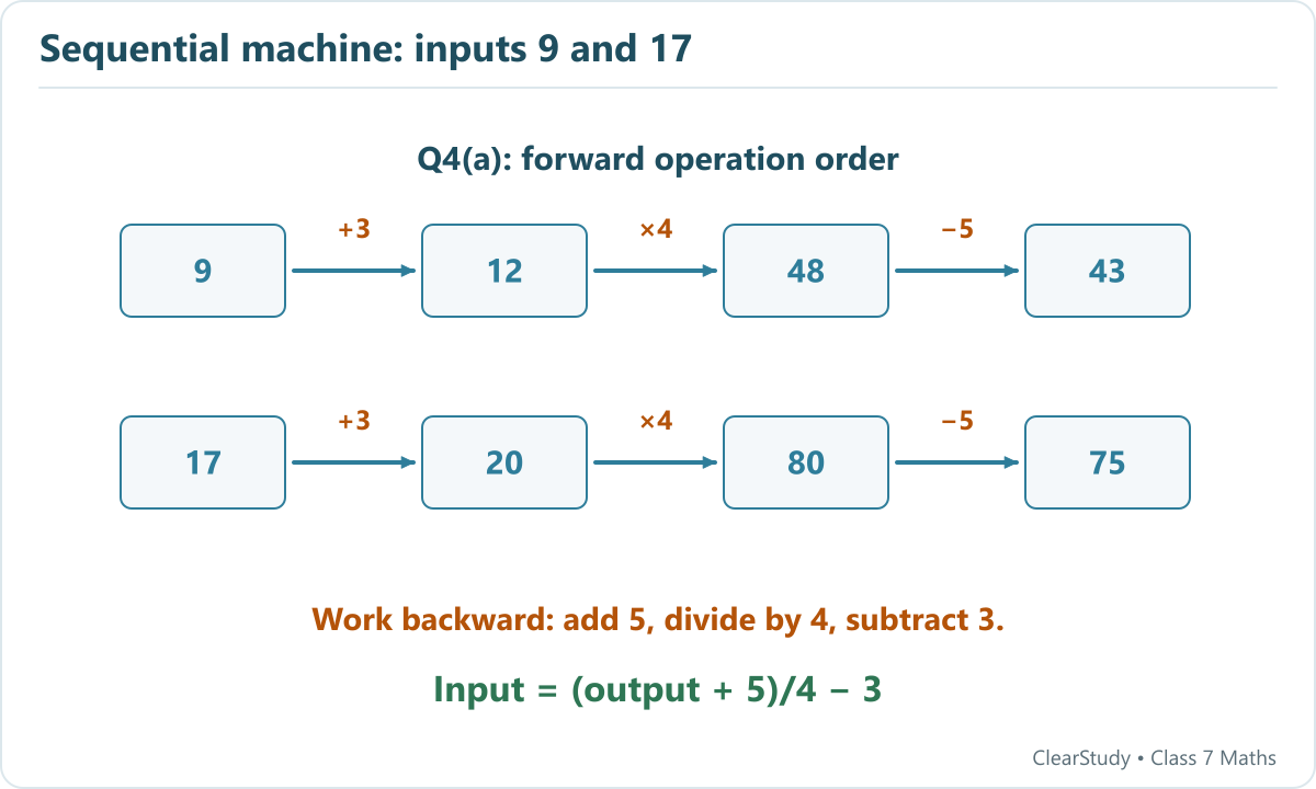 The machine adds 3, multiplies by 4, then subtracts 5. Outputs 43 and 75 require inputs 9 and 17 respectively.