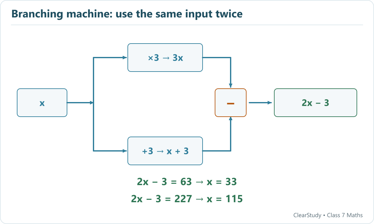 The upper branch gives 3x and the lower branch gives x + 3. Subtracting the lower result from the upper gives 2x minus 3. Outputs 63 and 227 require 33 and 115.