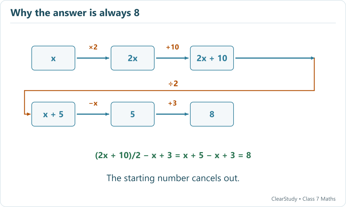 Doubling x, adding 10 and halving gives x + 5. Subtracting the original x leaves 5, and adding 3 gives 8 for every starting number.