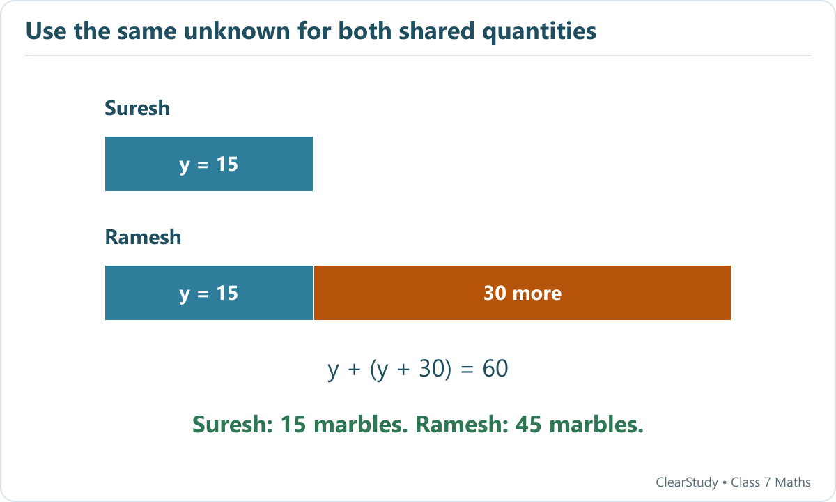 Ramesh has 30 more marbles than Suresh. Removing that extra 30 from their total of 60 leaves two equal groups of 15.