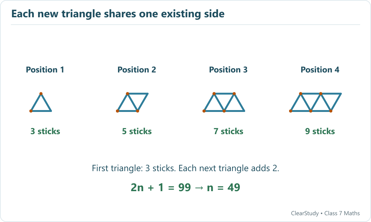 The first four positions use 3, 5, 7 and 9 sticks. The general count is 2n + 1; 99 sticks give position 49, while 200 cannot give a whole-number position.