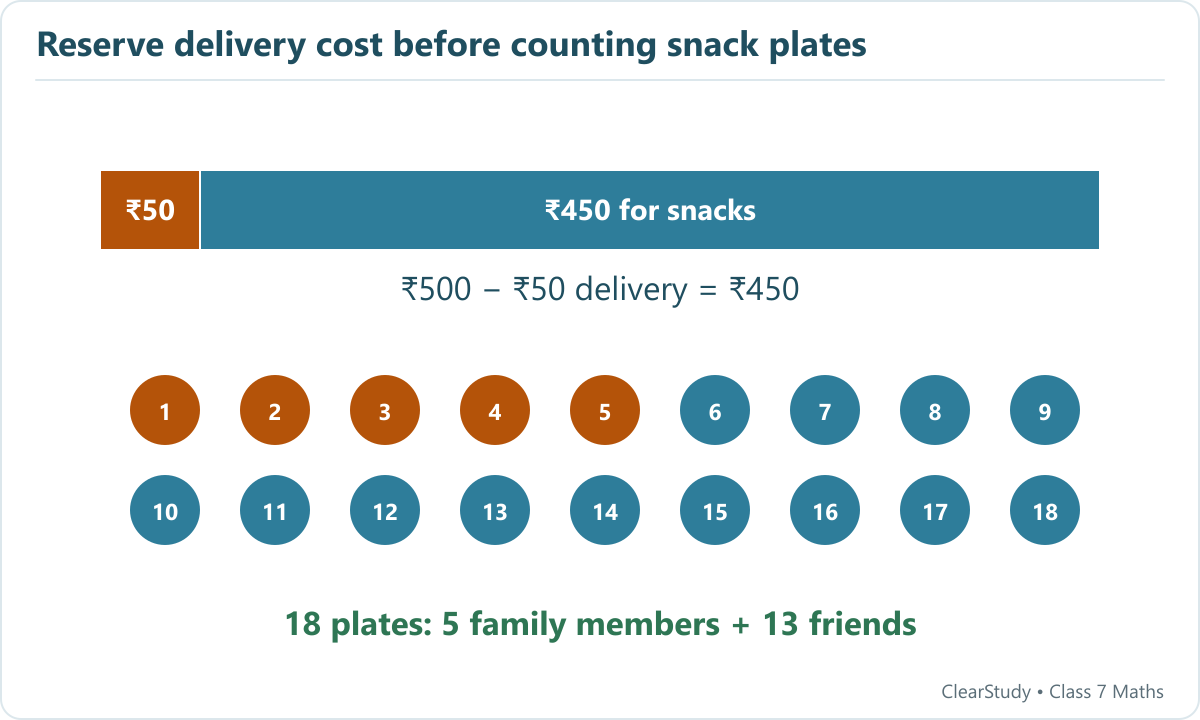 The ₹500 budget pays ₹50 for delivery and ₹450 for 18 plates at ₹25 each. Five plates go to family members, so Madhubanti can invite 13 friends.