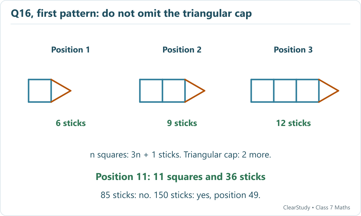 The first pattern contains n squares in a row plus a triangular cap using two extra sticks, so it needs 3n + 3 sticks. At position 11 it has 11 squares and 36 sticks.