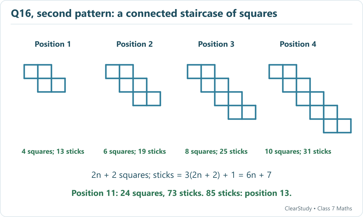 The staircase has 4, 6, 8 and 10 squares at positions 1 to 4, using 13, 19, 25 and 31 sticks. At position n it has 2n + 2 squares and 6n + 7 sticks; 150 sticks is impossible.