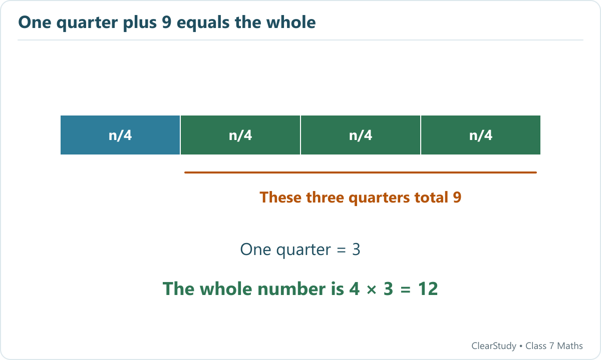 The difference between the whole number and one quarter is three quarters. These equal 9, so one quarter is 3 and the number is 12.