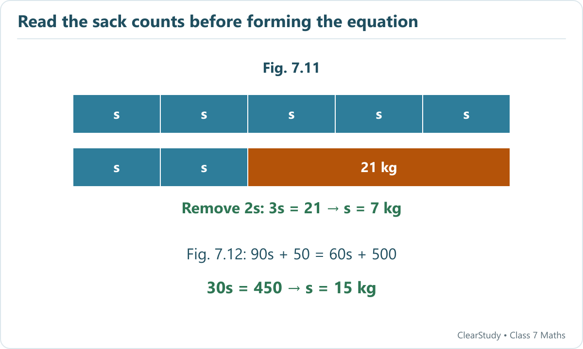 Fig. 7.11 has five sacks versus two sacks and 21 kg, giving 7 kg per sack. Fig. 7.12 represents 90 sacks plus 50 kg versus 60 sacks plus 500 kg, giving 15 kg per sack.