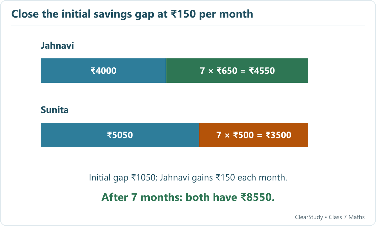 Jahnavi starts ₹1050 behind Sunita but saves ₹150 more each month. After seven months both have ₹8550, assuming the stated fixed savings and no interest or withdrawals.