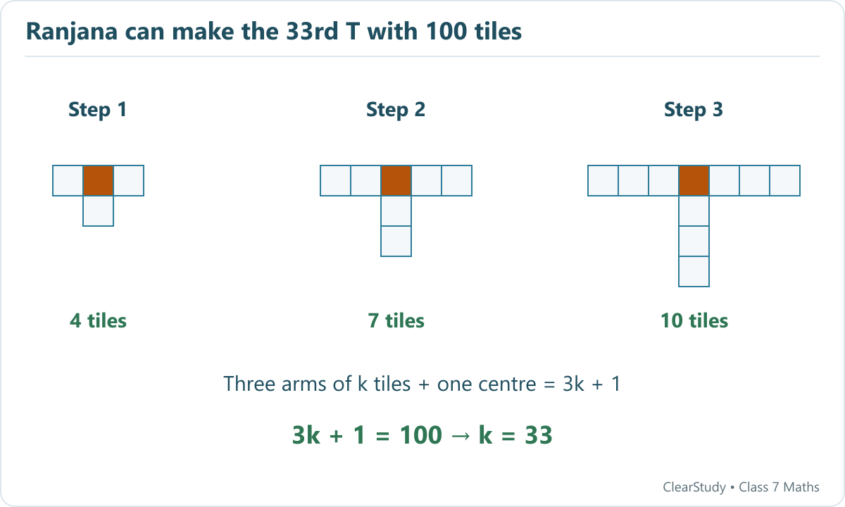 The T shapes use 4, 7 and 10 tiles at steps 1, 2 and 3. Three arms of k tiles plus one central tile give 3k + 1; 100 tiles make step 33.