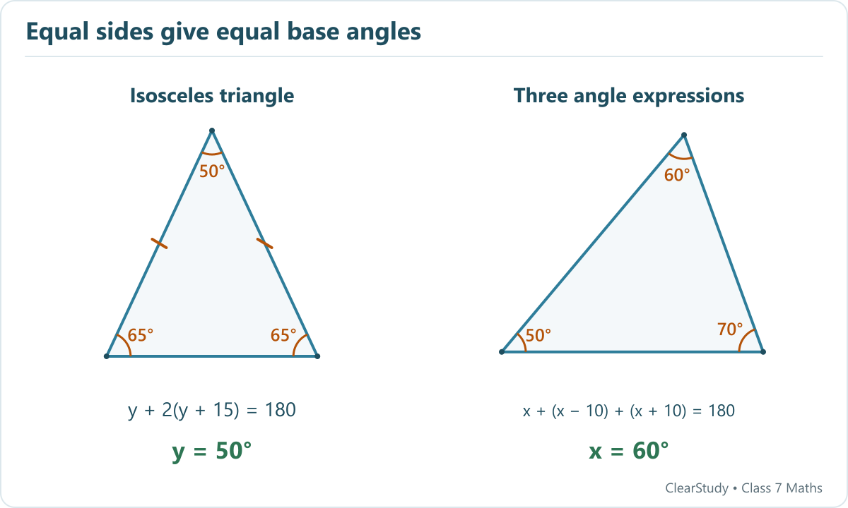 In the first triangle the apex is y and both base angles are y + 15, giving 50, 65 and 65 degrees. The second triangle has angles 60, 50 and 70 degrees.