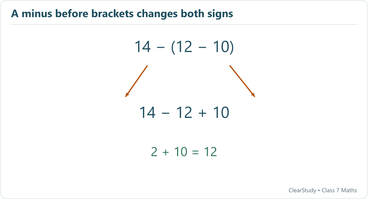 Subtracting the whole difference 12 − 10 gives 14 − 12 + 10, not 14 − 12 − 10.