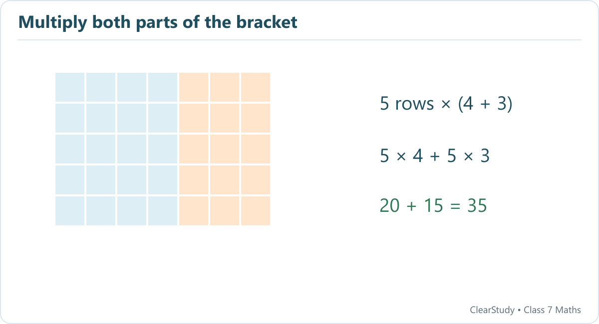 Five rows of seven squares split into five rows of four and five rows of three: 5 × (4 + 3) = 20 + 15.