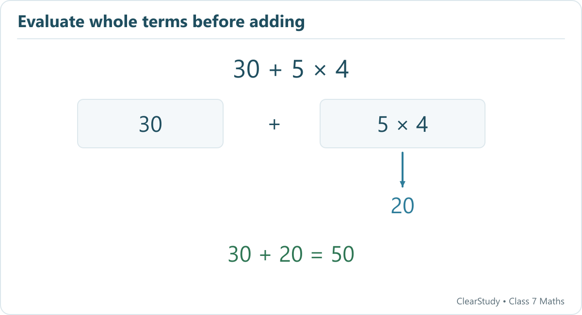 The terms are 30 and 5 × 4. Work out the product first, then add: 30 + 20 = 50.