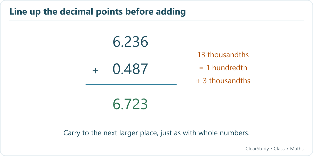 6.236 + 0.487 = 6.723. First regroup 13 thousandths, then regroup 12 hundredths.
