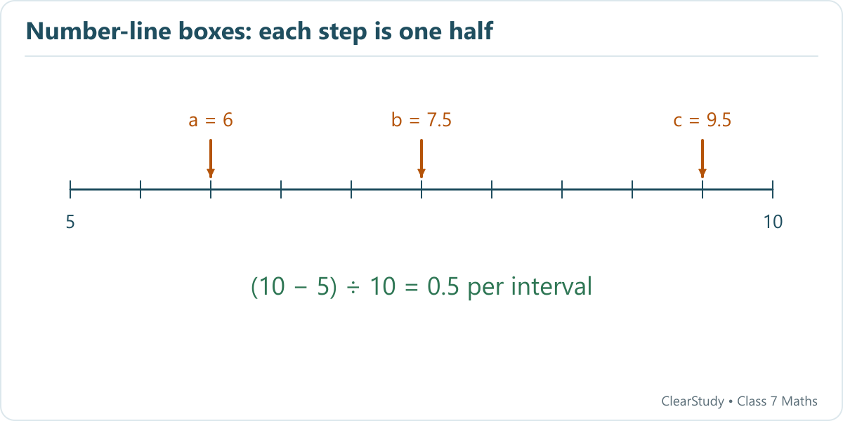 The second, fifth and ninth marks after 5 are 6, 7.5 and 9.5.