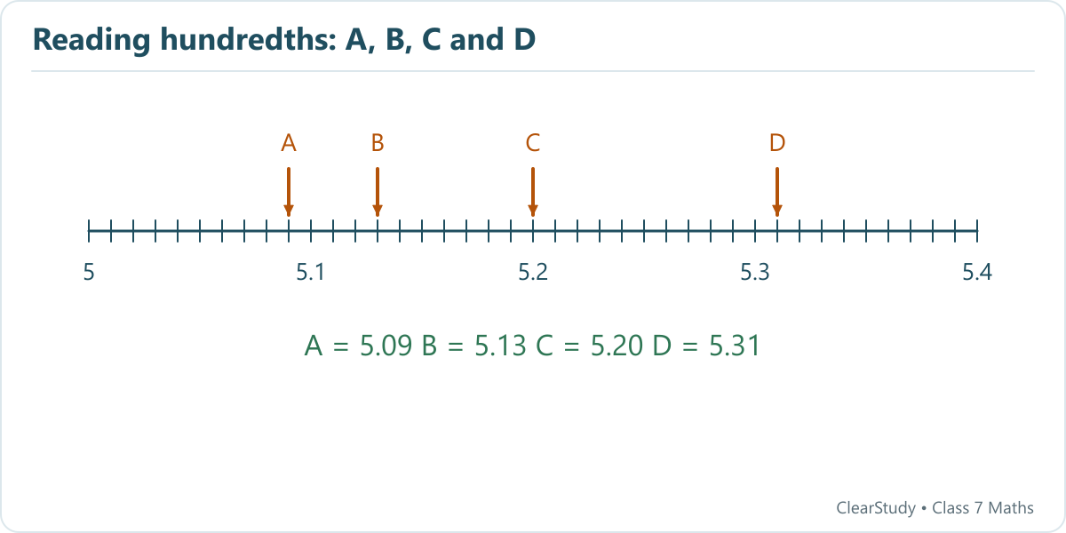 Each small interval is 0.01. The letters mark 5.09, 5.13, 5.20 and 5.31.