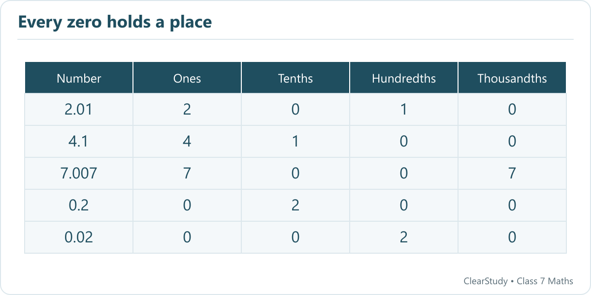 Place-value table for 2.01, 4.1, 7.007, 0.2 and 0.02. Moving a digit to a different place changes its value.