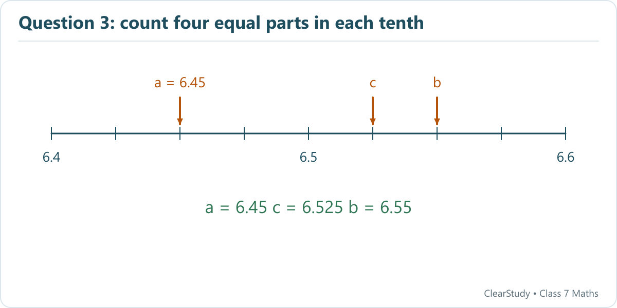 Four intervals fill the gap from 6.4 to 6.5. Thus a = 6.45, c = 6.525 and b = 6.55.