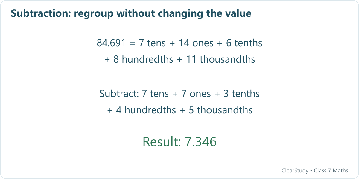 Exchange one hundredth for ten thousandths and one ten for ten ones. Then 84.691 − 77.345 = 7.346.