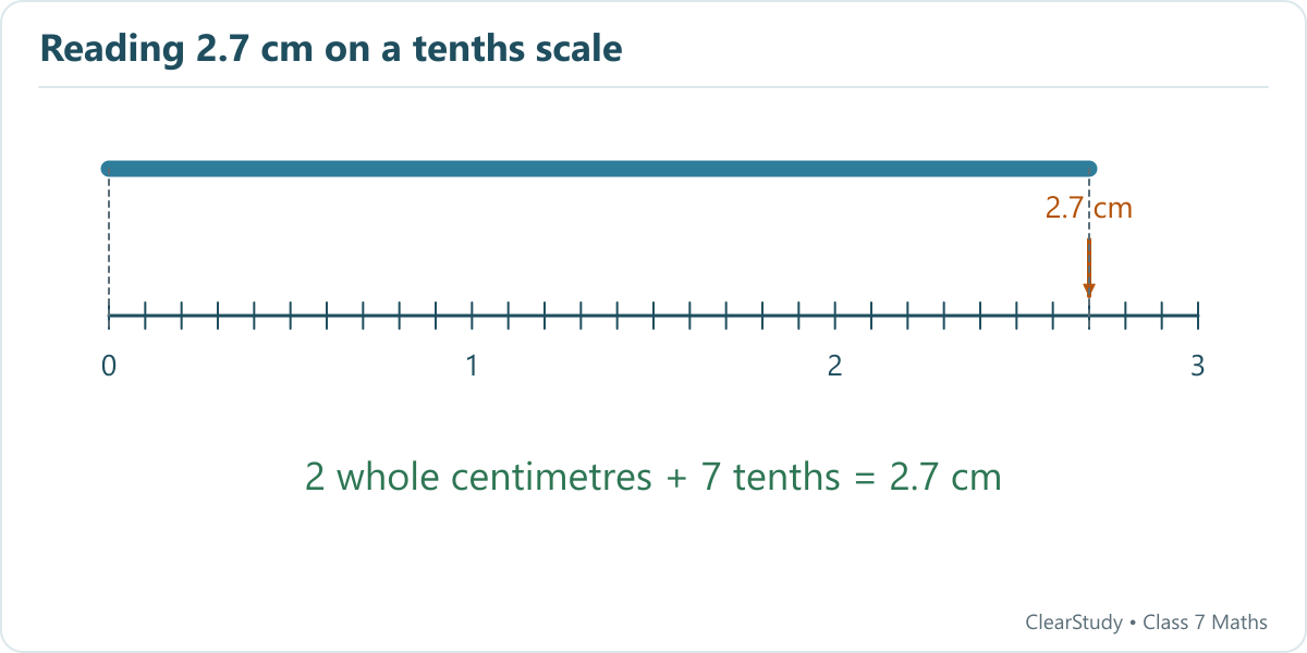 A model length ends at the seventh small mark after 2 cm. Every centimetre is divided into ten equal parts.