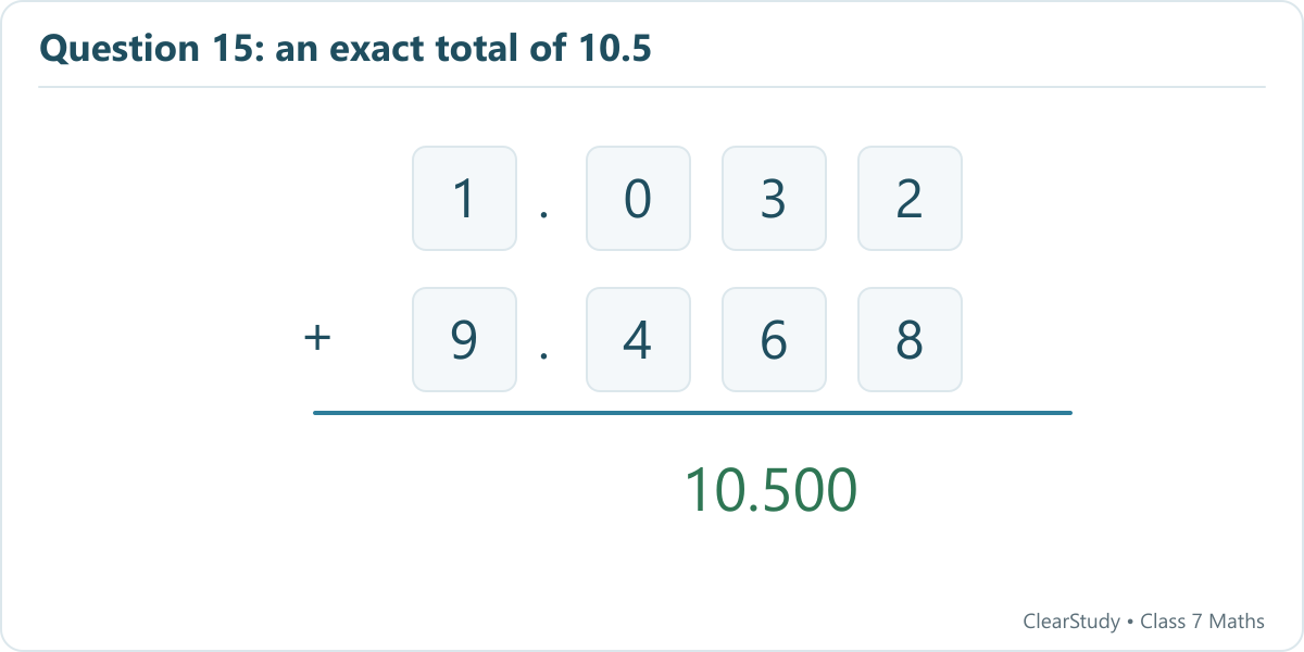 1.032 + 9.468 = 10.500. The eight digits 1, 0, 3, 2, 9, 4, 6 and 8 are all different.
