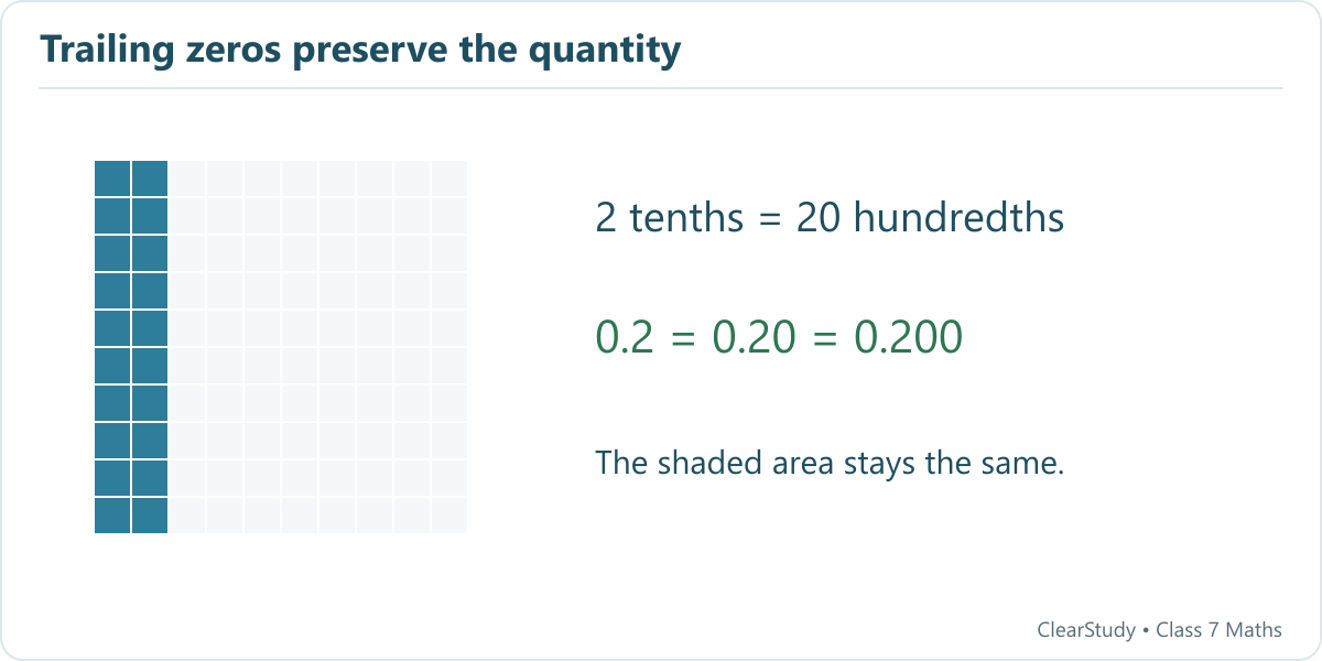 Two of ten columns shade twenty of one hundred squares: 0.2 and 0.20 represent the same amount.