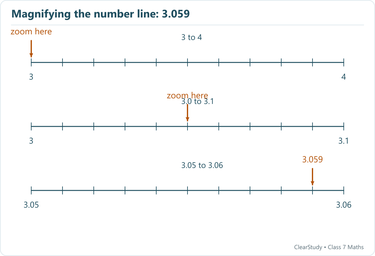 Zoom from 3–4 to 3.0–3.1, then 3.05–3.06. The ninth thousandth after 3.05 is 3.059.