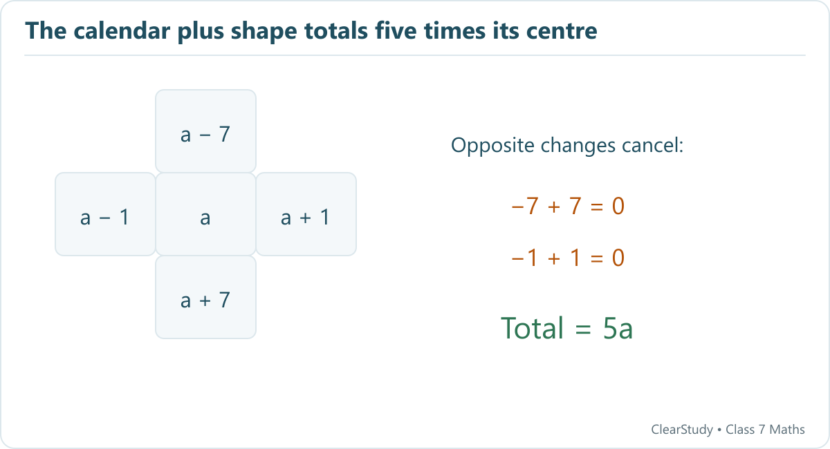 The five entries are a − 7, a − 1, a, a + 1 and a + 7. Their total is 5a.