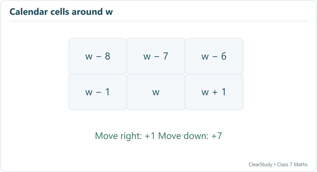 In a two-row calendar block with bottom-middle w, the upper row is w − 8, w − 7, w − 6.