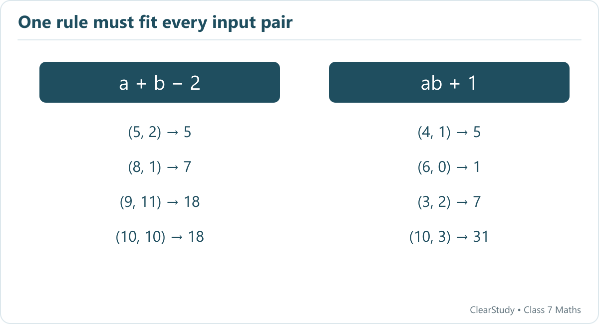The first machine follows a + b − 2. The second follows ab + 1, so inputs 10 and 3 give 31.