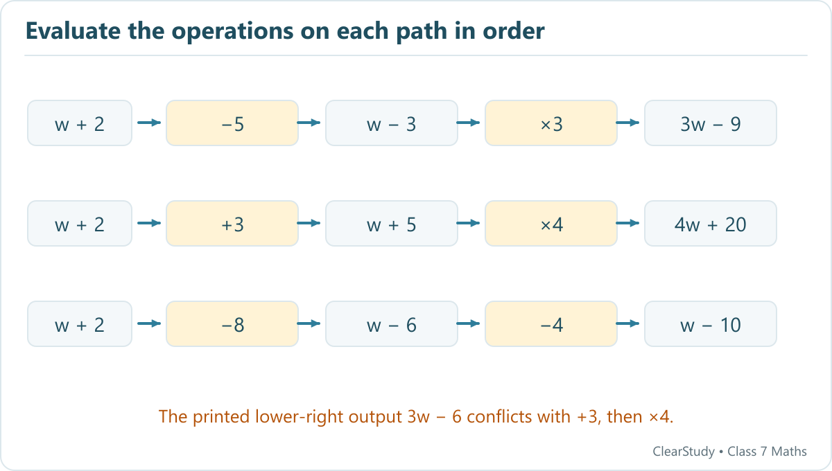 The paths give 3w − 9, 4w + 20 and w − 10. The repeated +3 then ×4 path also gives 4w + 20; the printed 3w − 6 is inconsistent.