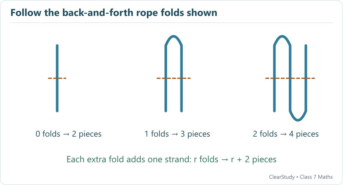 The pictured pattern has 1, 2 and 3 strands, giving 2, 3 and 4 pieces after one cut. Ten such folds give 12 pieces.