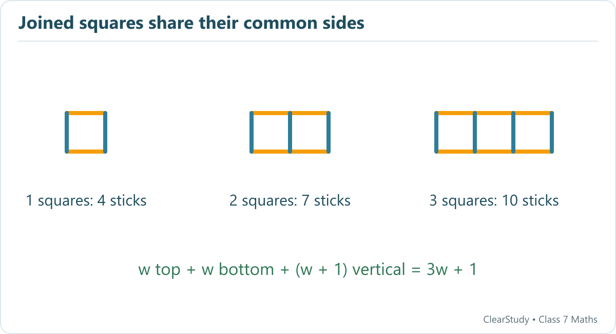One, two and three joined squares need 4, 7 and 10 sticks. Ten squares need 31 sticks.