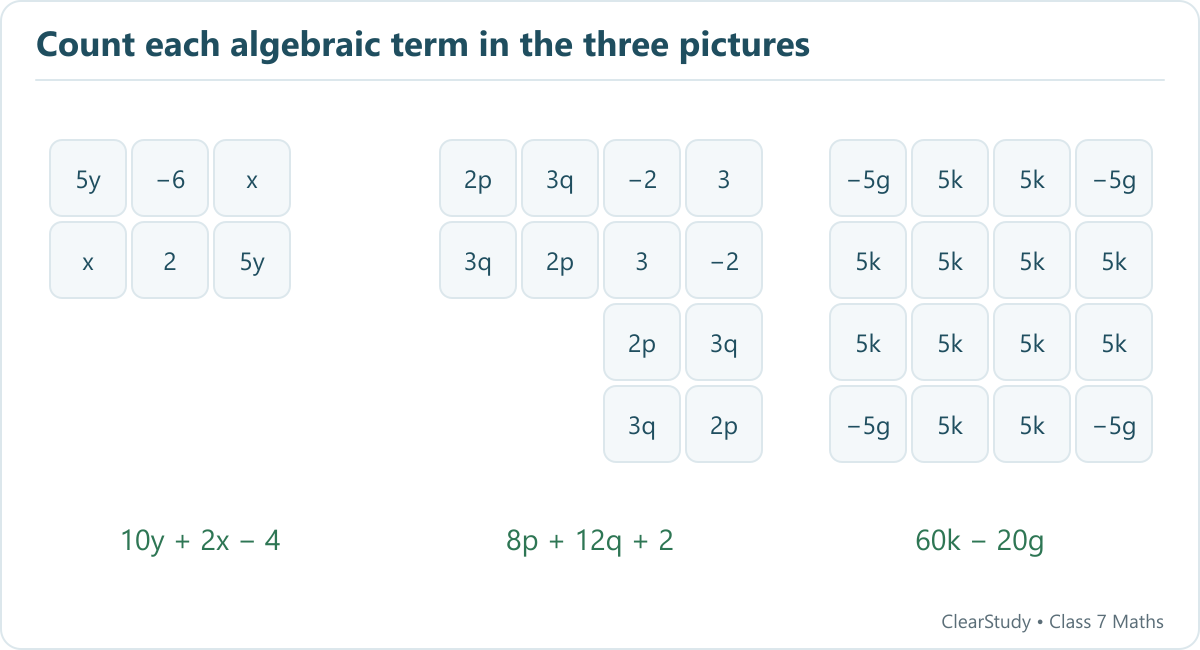 The middle picture has four 2p terms and four 3q terms, plus −2, 3, 3 and −2, so its total is 8p + 12q + 2.