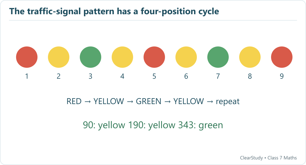 The textbook sequence is red, yellow, green, yellow, then repeats. Yellow occupies every even position.