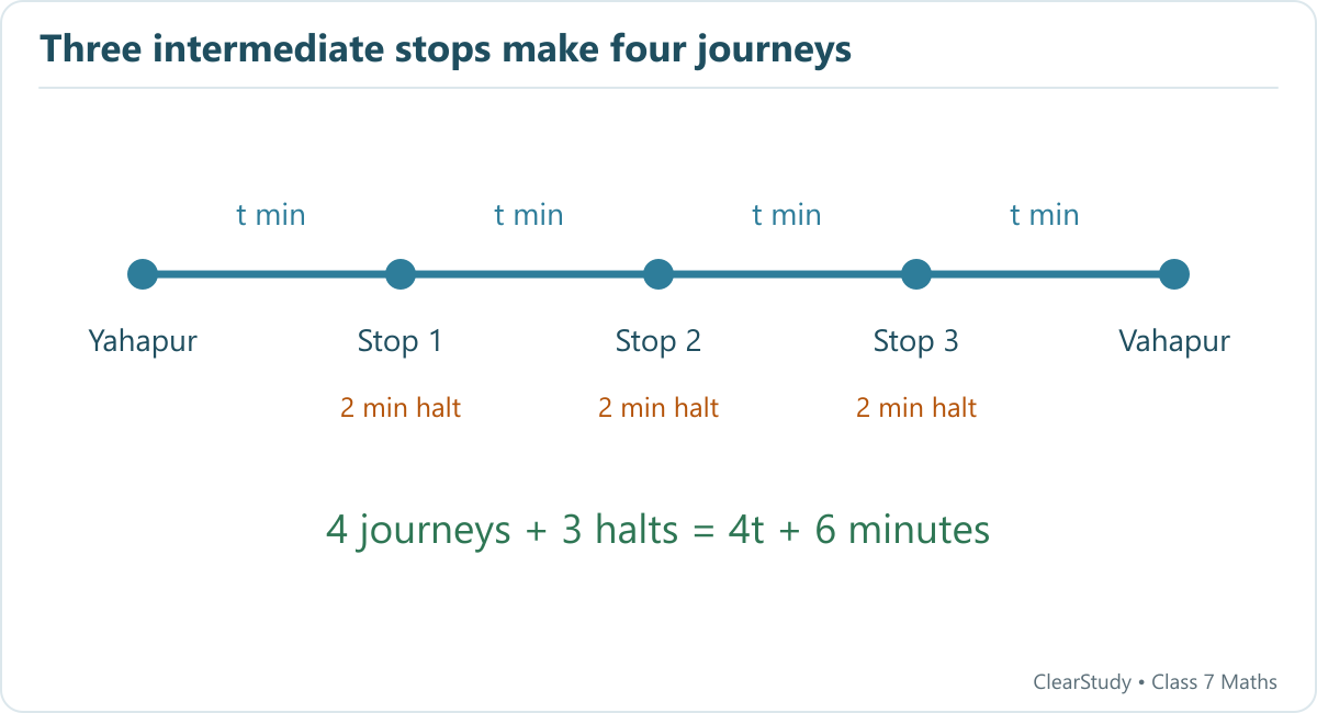 The train travels four legs of t minutes and halts for two minutes at each of three intermediate stations.