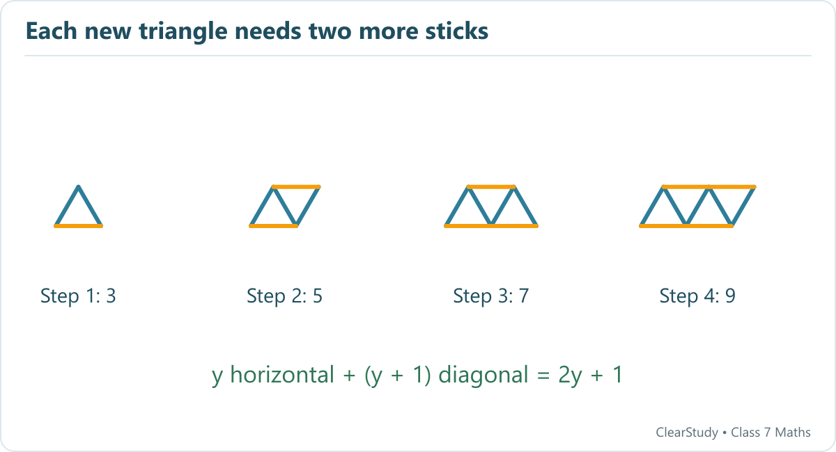 The triangle chain has 3, 5, 7 and 9 sticks. At step y, y horizontal and y + 1 diagonal sticks total 2y + 1.