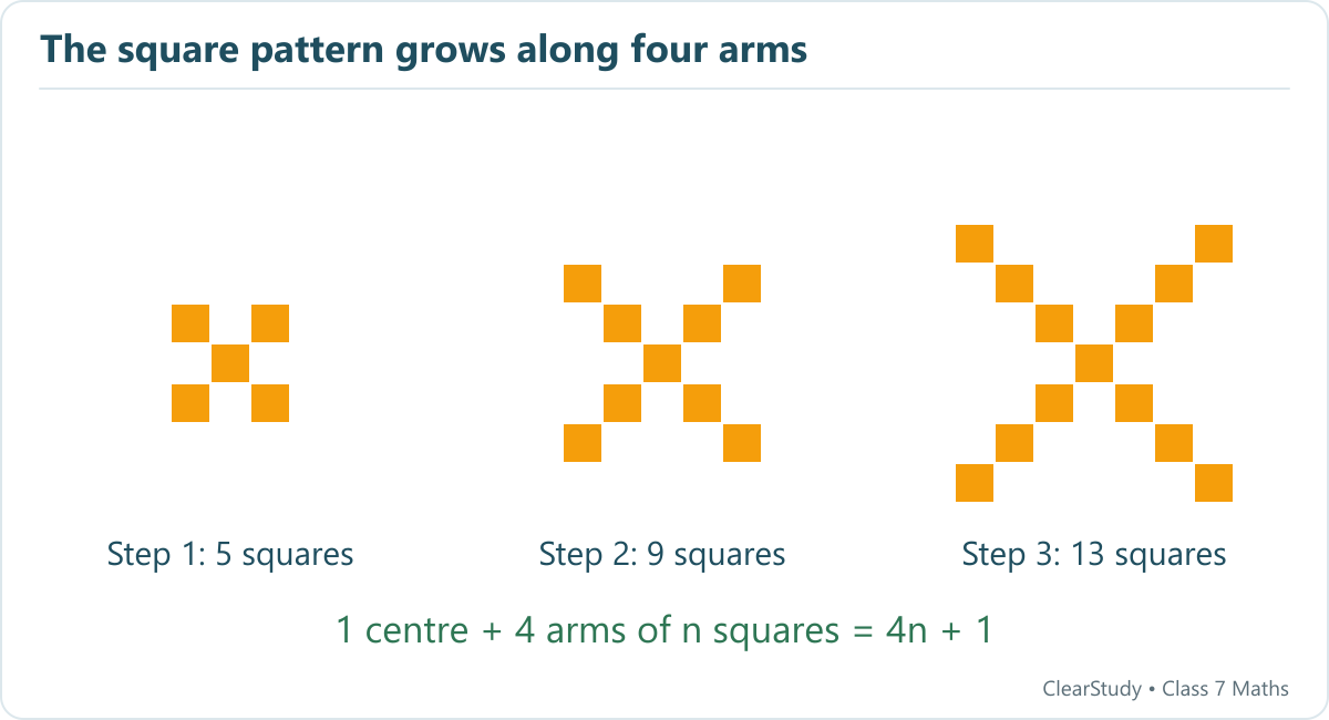 Steps 1, 2 and 3 contain 5, 9 and 13 squares. Step n contains 4n + 1 squares.