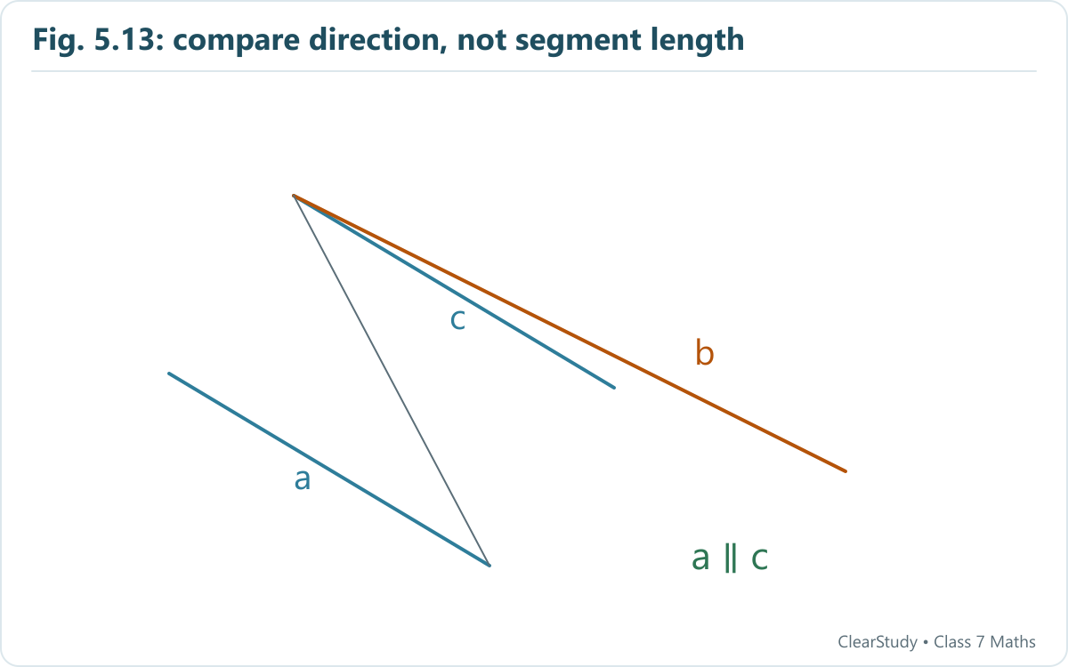 Line c has the same direction as a. Line b differs slightly in direction and would meet a if extended.