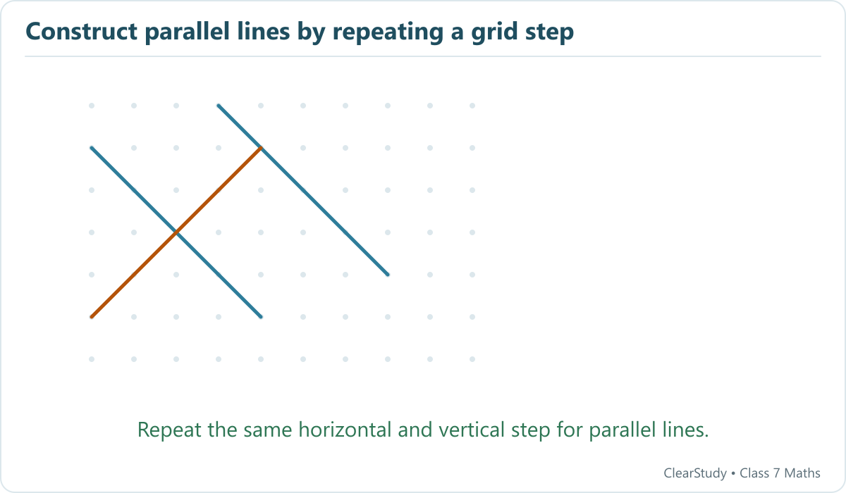 The two blue segments have the same direction. A perpendicular direction reverses and swaps the horizontal and vertical steps.