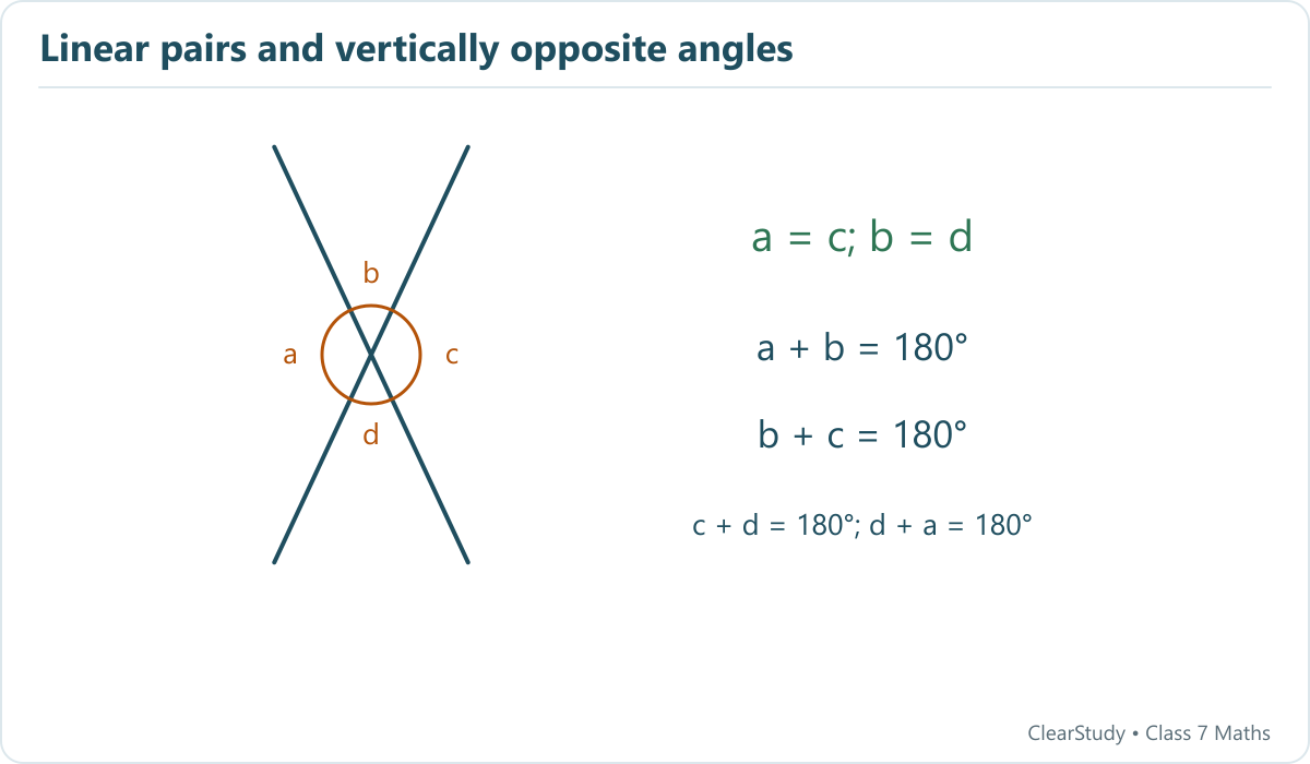 At the crossing, opposite pairs a and c, and b and d, are equal. Each neighbouring pair sums to 180°.