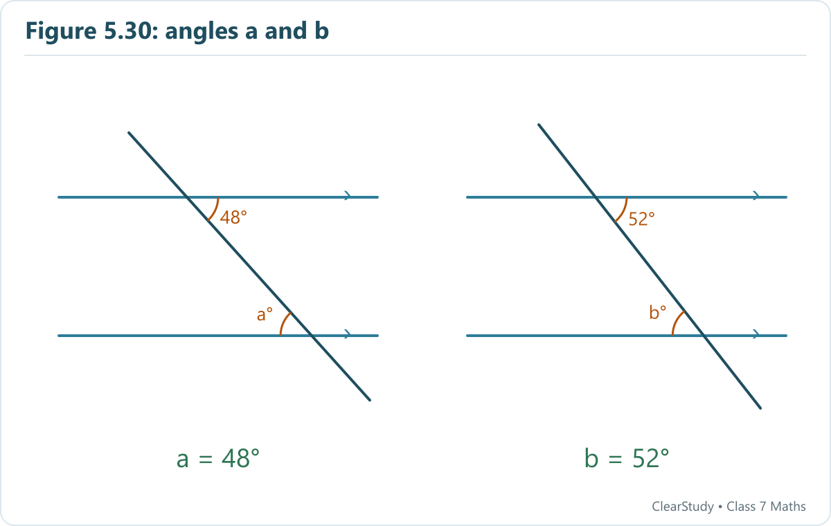 Parallel-line angle relationships give a = 48° and b = 52°. Drawings are rotated for clear comparison.