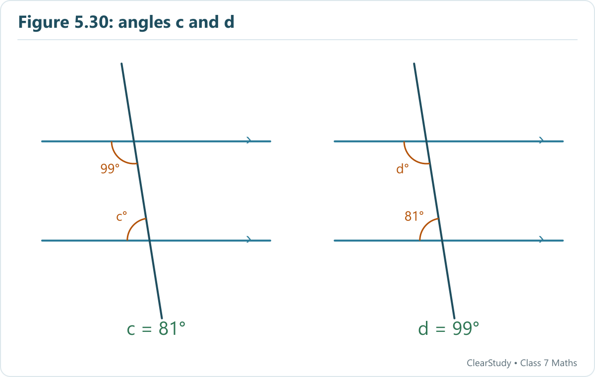 Parallel-line angle relationships give c = 81° and d = 99°. Drawings are rotated for clear comparison.