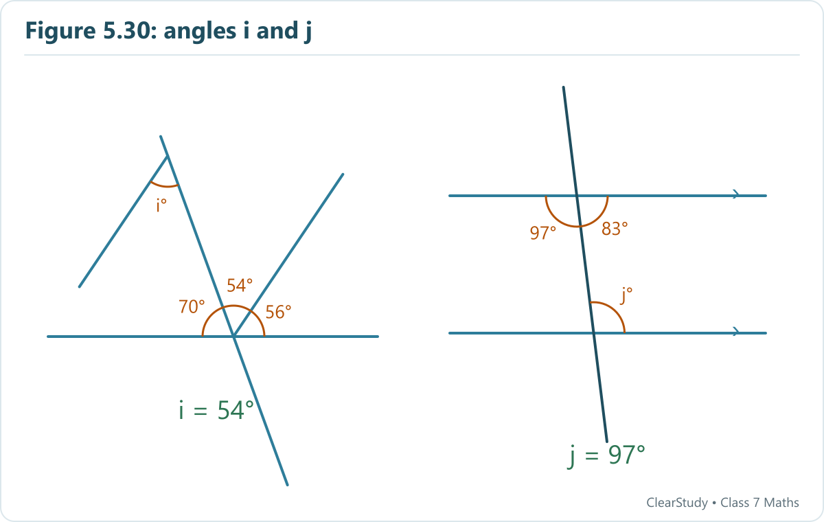 i equals its alternate interior angle, 54°. j equals the angle opposite the corresponding 97° angle. Unneeded transversals are omitted from the j teaching diagram.