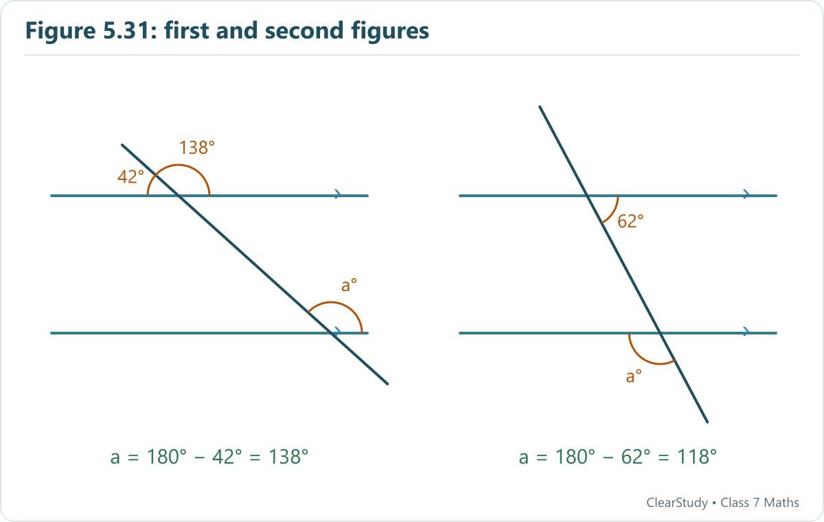First figure: a = 138°. Second figure: a = 118°. The second teaching diagram carries the given 62° across the other parallel pair first.