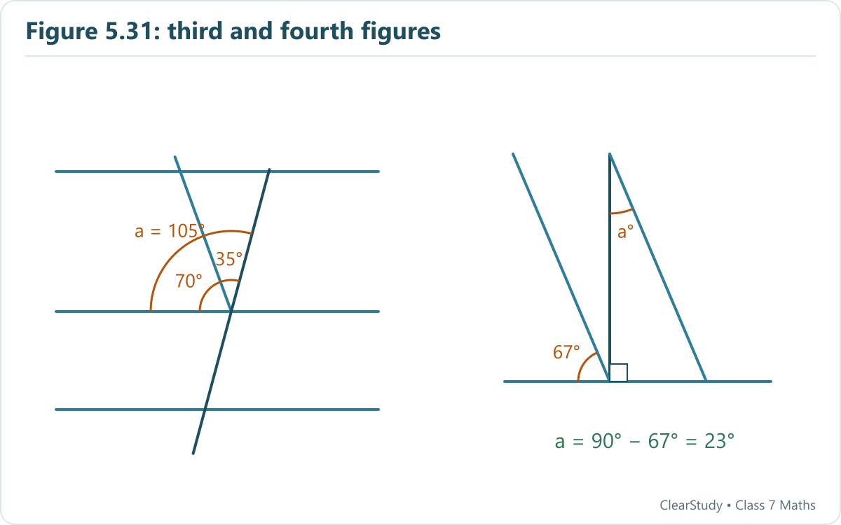 Third figure: a = (180° − 110°) + 35° = 105°. Fourth figure: a = 90° − 67° = 23°.