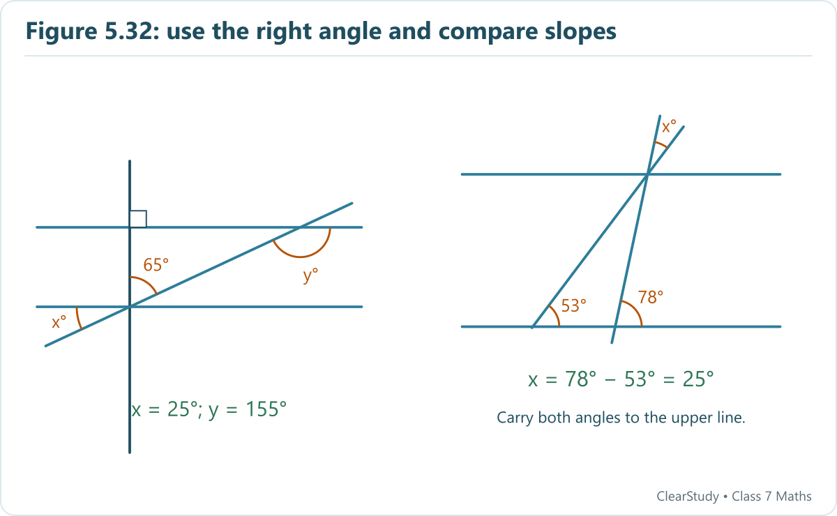 First figure: x = 90° − 65° = 25° and y = 180° − 25° = 155°. Second figure: x = 78° − 53° = 25°.