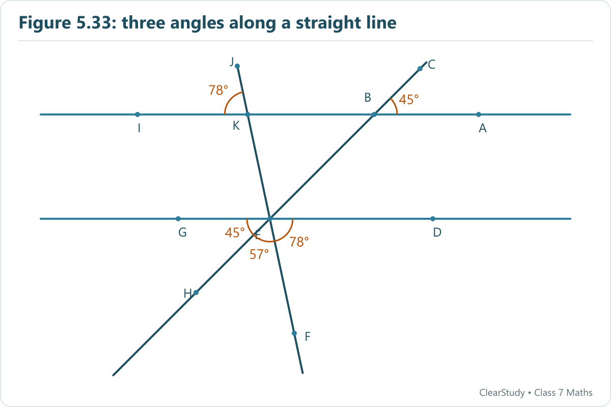 At E, ∠GEH = 45°, ∠HEF = 57° and ∠FED = 78°. The three adjacent angles total 180°.