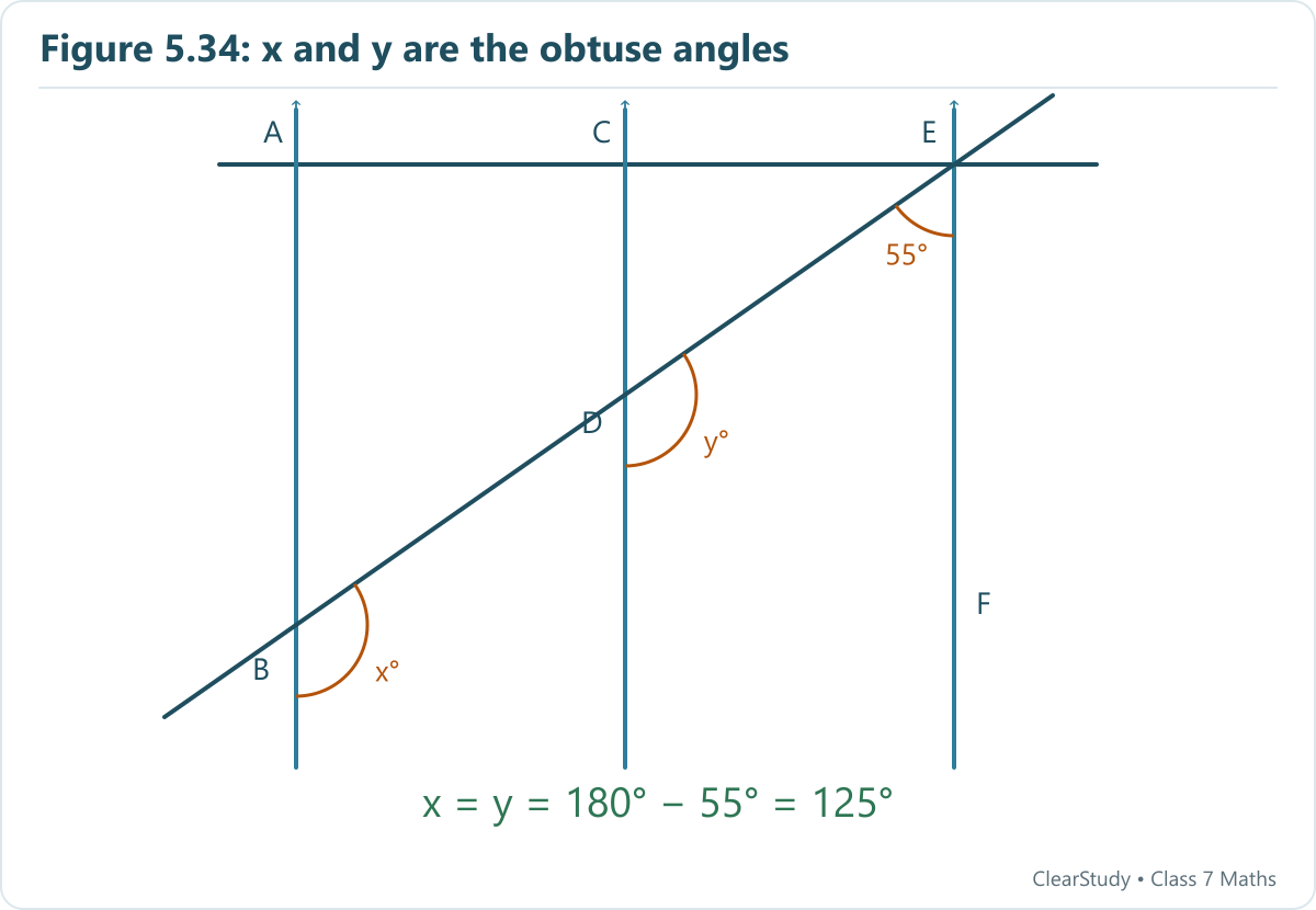 The 55° acute angle has an adjacent 125° angle. Corresponding obtuse angles at B and D give x = y = 125°.