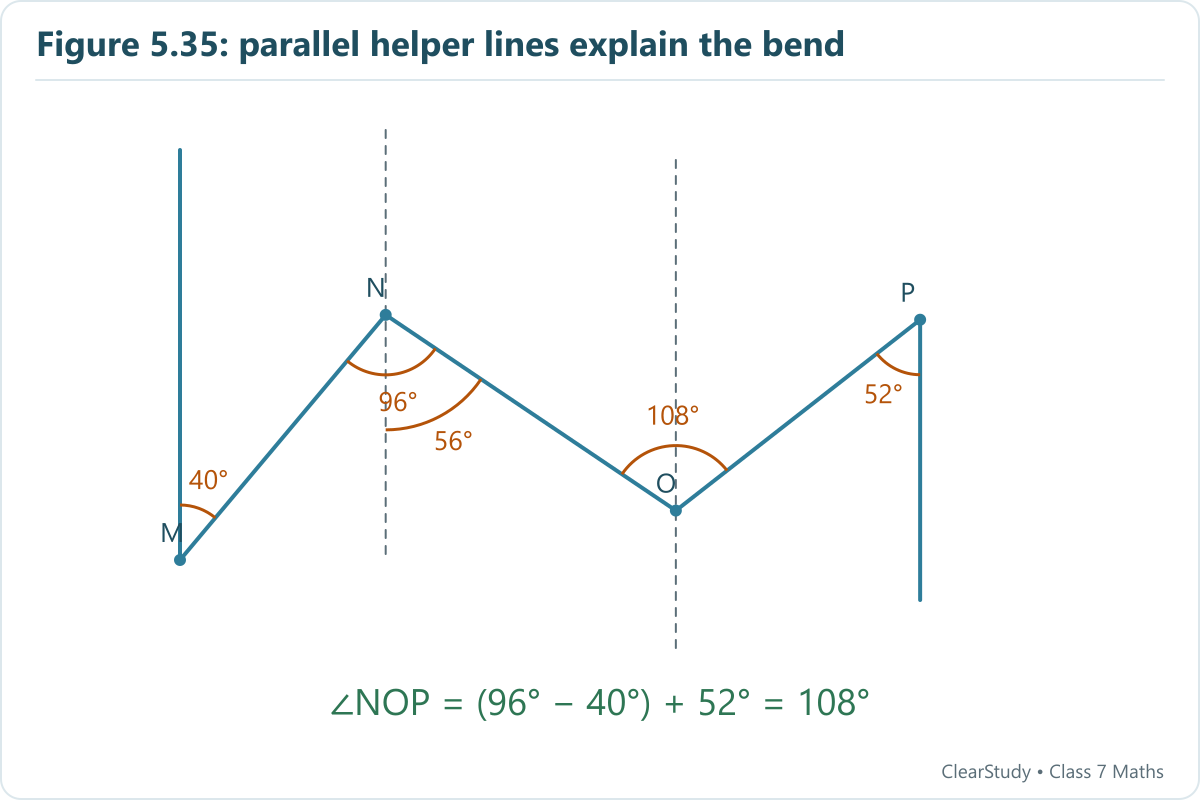 Draw vertical helper lines through N and O. The first bend leaves 56° beside the helper; add 52° to obtain ∠NOP = 108°.